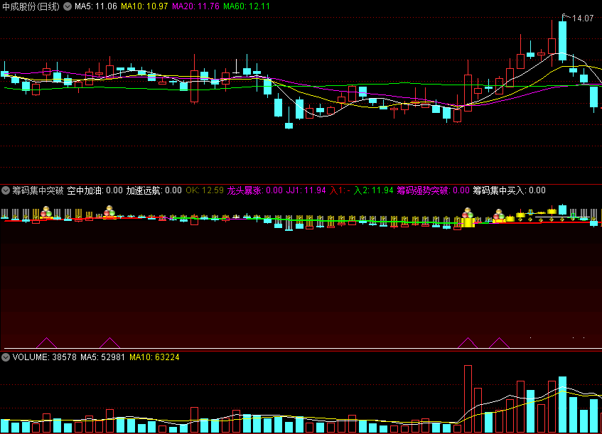 〖筹码集中突破〗副图指标 龙头暴涨 加速远航 通达信 源码