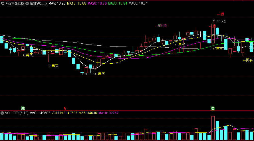 同花顺精准进出点主图指标 精准的老鼠仓 吸地点 出高点 源码 效果图