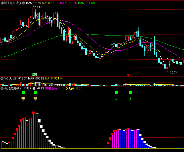 〖短线波浪获利〗副图指标 波浪底入场 逢高出局 通达信 源码
