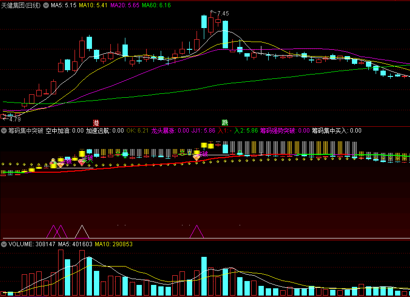 〖筹码集中突破〗副图指标 龙头暴涨 加速远航 通达信 源码