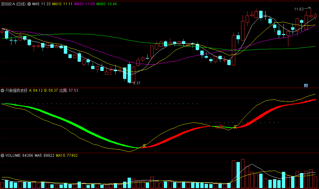 〖只做强势波段〗副图指标 趋势分析指标 买信号上涨概率较大 通达信 源码