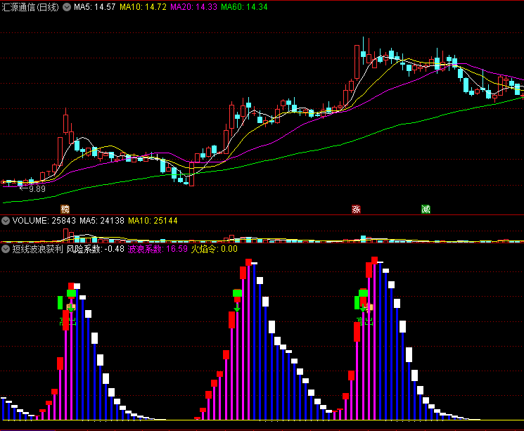 〖短线波浪获利〗副图指标 波浪底入场 逢高出局 通达信 源码