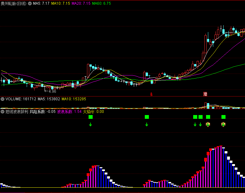 〖短线波浪获利〗副图指标 波浪底入场 逢高出局 通达信 源码