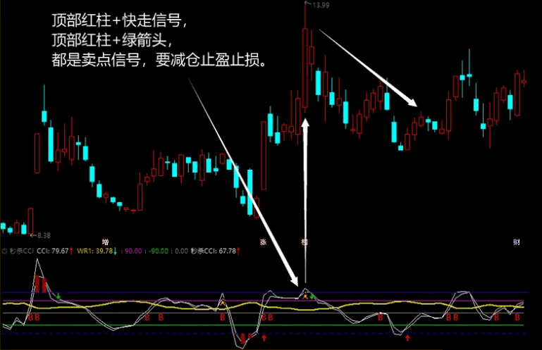 〖秒杀CCI〗副图/选股指标 红箭头买进 B点信号提示时加仓 无未来 通达信 源码