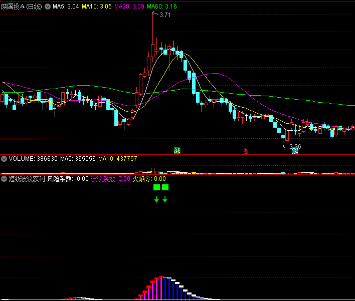 〖短线波浪获利〗副图指标 波浪底入场 逢高出局 通达信 源码