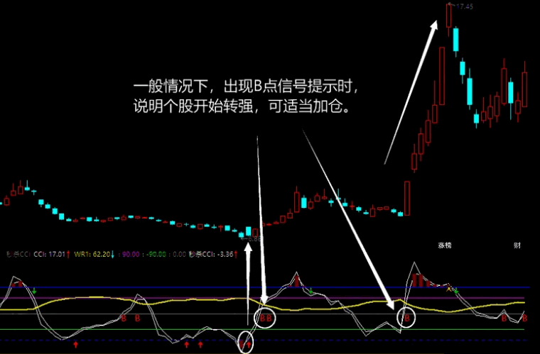 〖秒杀CCI〗副图/选股指标 红箭头买进 B点信号提示时加仓 无未来 通达信 源码