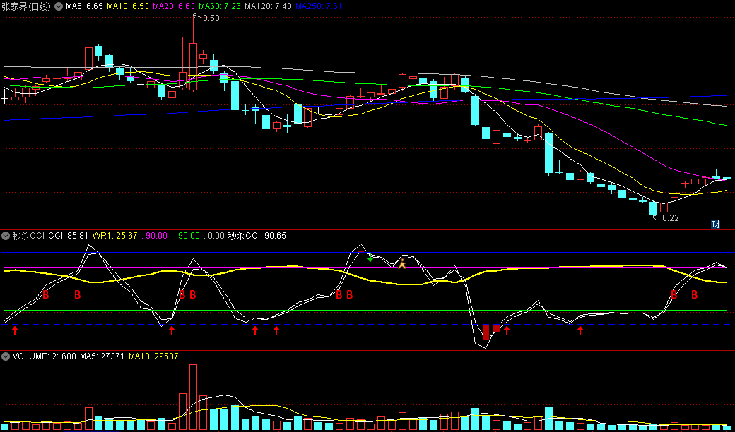 〖秒杀CCI〗副图/选股指标 红箭头买进 B点信号提示时加仓 无未来 通达信 源码