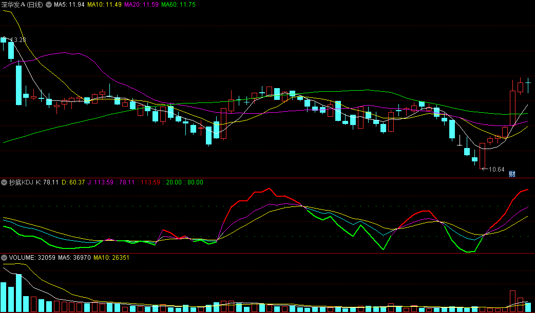〖抄底KDJ〗副图指标 抄底指标何须到处找 软件自带的修改一下即有 源码