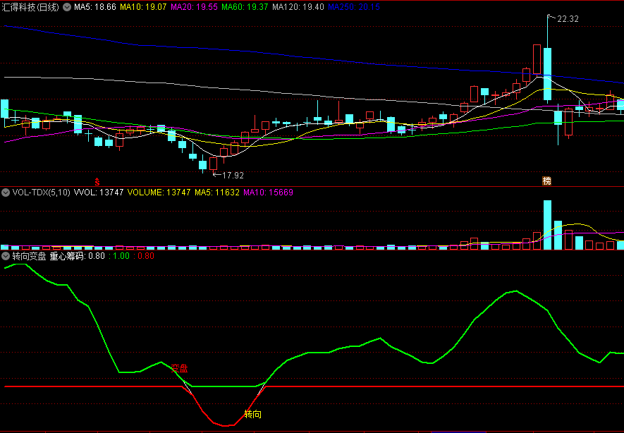 筹码重心转变判断个股走势的转向变盘副图公式