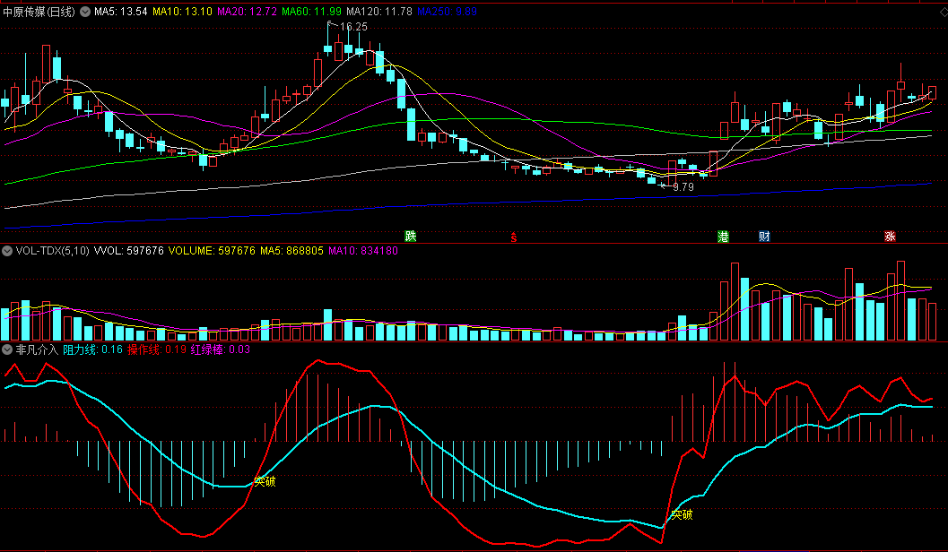 同花顺非凡介入副图指标 操作线上穿阻力线突破看多 源码 效果图