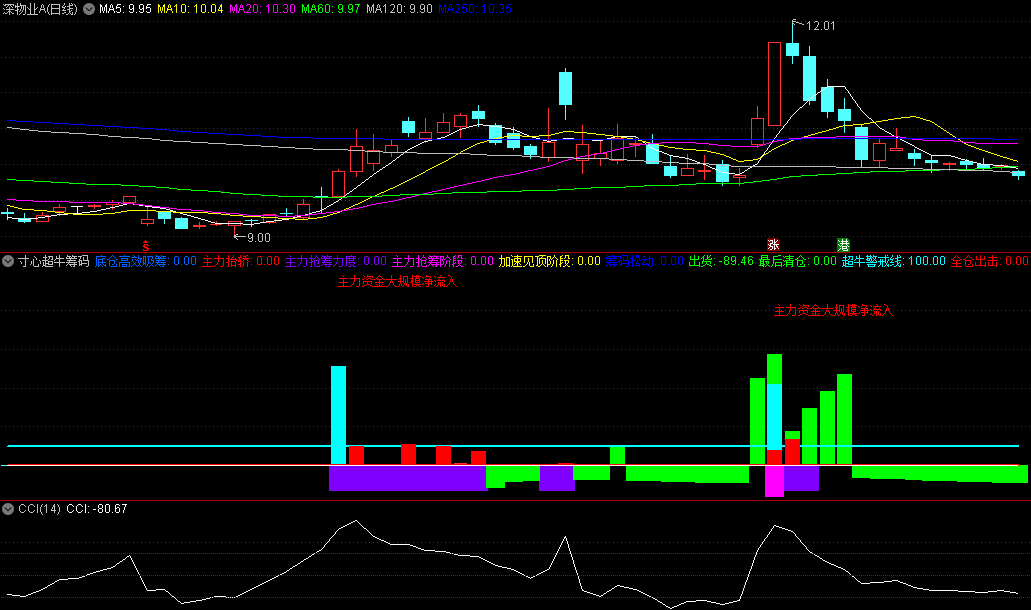〖寸心超牛筹码〗副图指标 主力主导主升浪波段 在底仓吸筹阶段和主力抢筹阶段 通达信 源码
