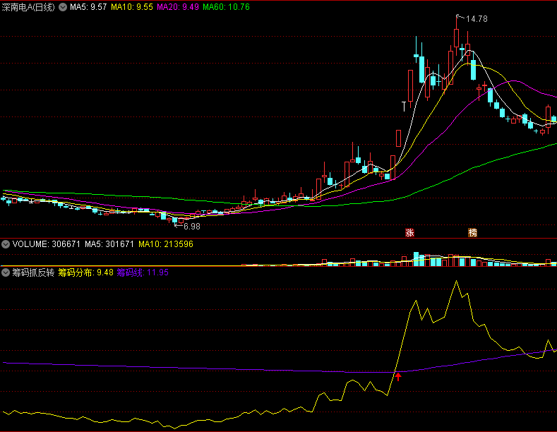 〖筹码抓反转〗副图指标 筹码分布形态 出现红箭头时就是反转之时 通达信 源码