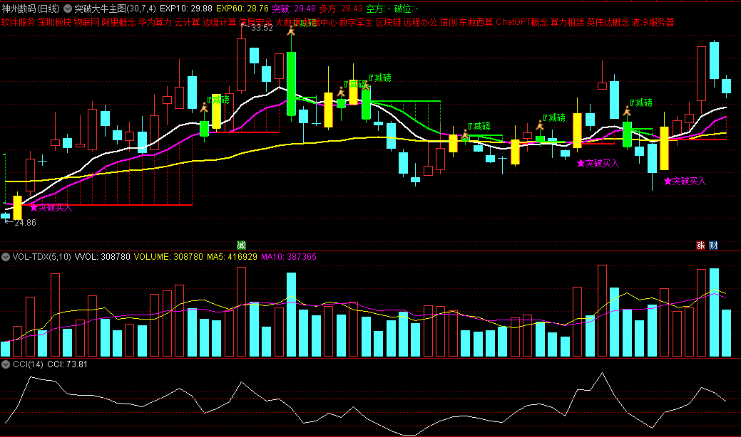 〖突破大牛〗主图指标 强势选牛股 无未来 源码分享 通达信 源码