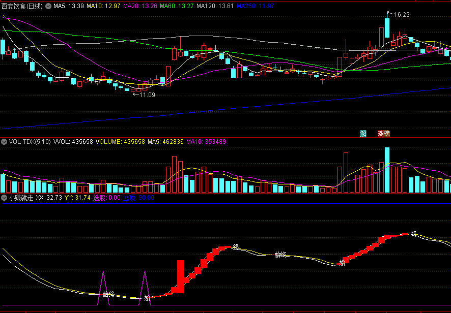 同花顺小赚就走副图指标 始终做波段 参考选股逃顶线 源码 效果图