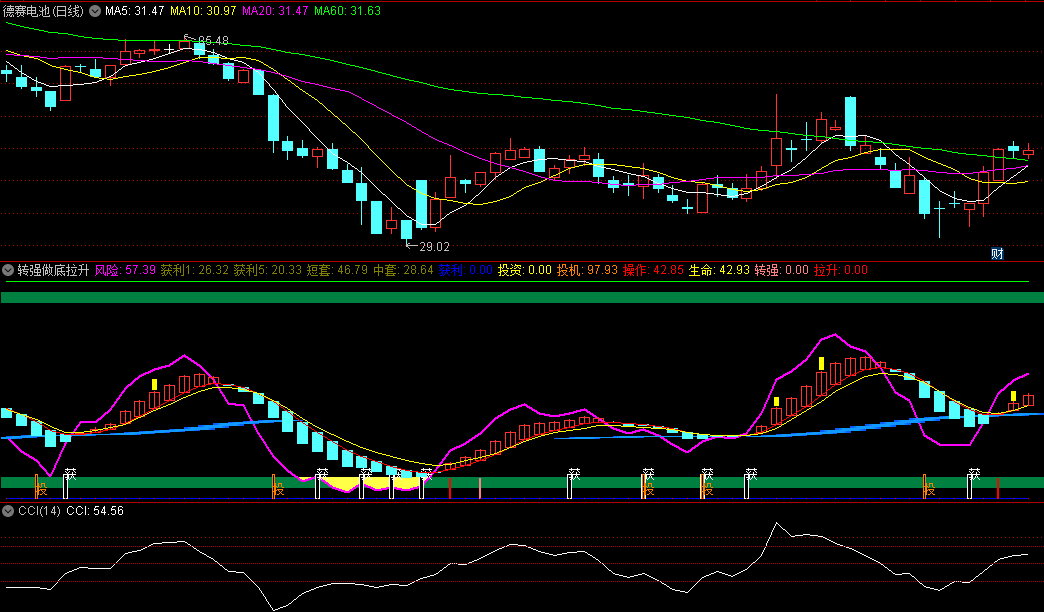 〖转强做底拉升〗副图指标 找底部起涨趋势 对短期顶部预警 通达信 源码