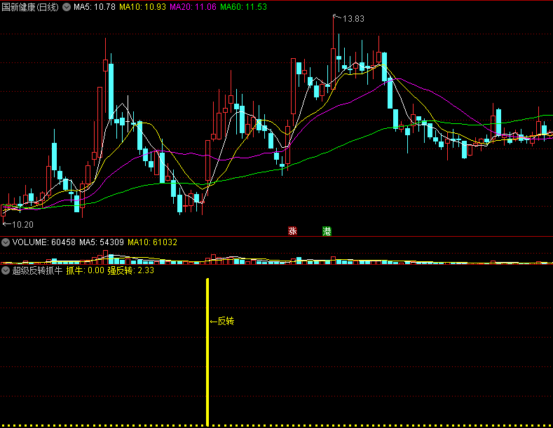 〖超级反转抓牛〗副图/选股指标 大牛基本跑不了 无未来 不加密 通达信 源码