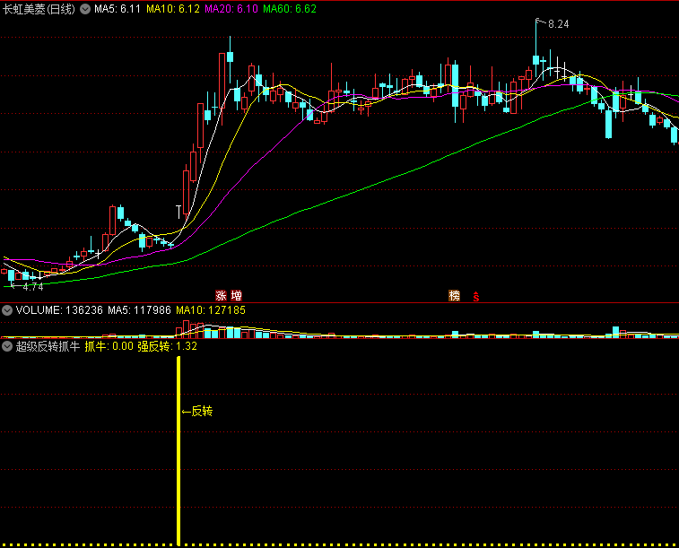 〖超级反转抓牛〗副图/选股指标 大牛基本跑不了 无未来 不加密 通达信 源码