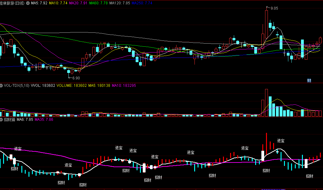 同花顺招财猫副图指标 招财进宝买卖线 简单自用 源码 效果图 