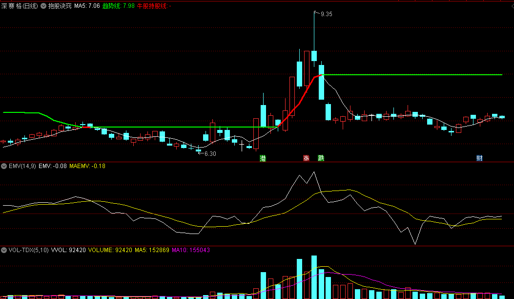 〖抱股诀窍〗主图指标 红线拿着 绿线减仓或跑路 通达信 源码