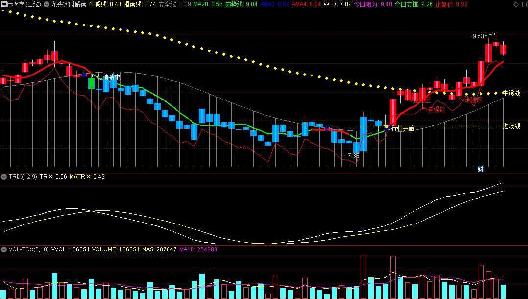 〖龙头实时解盘〗主图指标 小牛走强区 大牛行情开始 通达信 源码