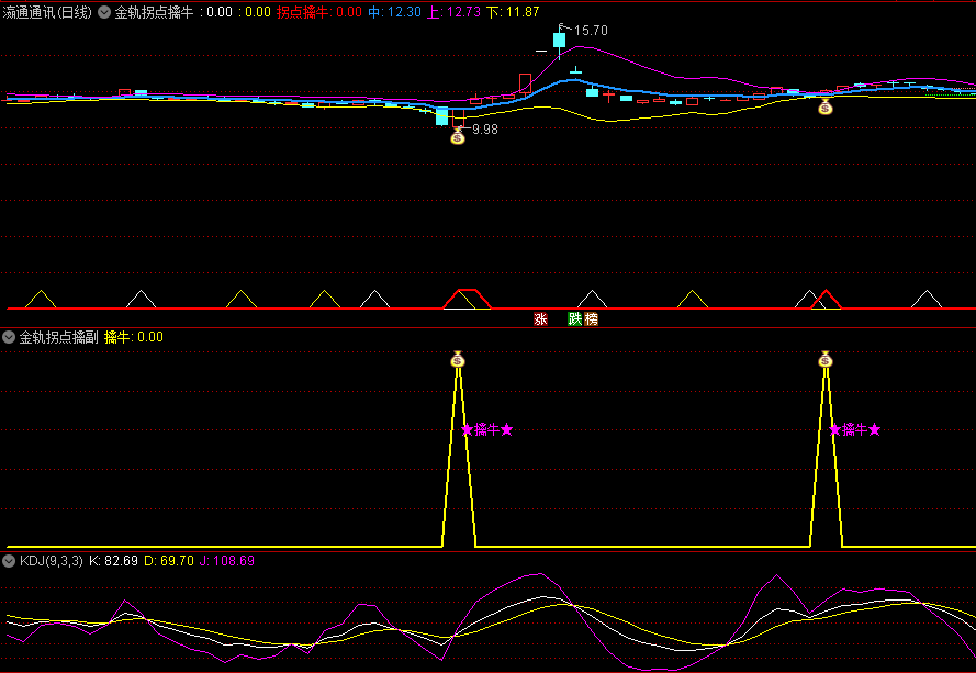 〖金轨拐点擒牛〗主图/副图/选股指标 依托布林线运行 钱袋子信号是上穿布林线中轨 通达信 源码