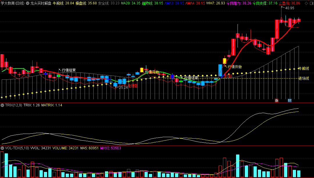 〖龙头实时解盘〗主图指标 小牛走强区 大牛行情开始 通达信 源码