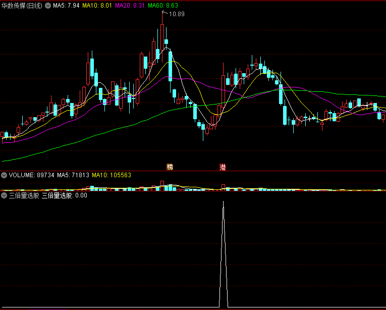 〖三倍量选股〗副图/选股指标 开源 每天出票不多 无加密 通达信 源码