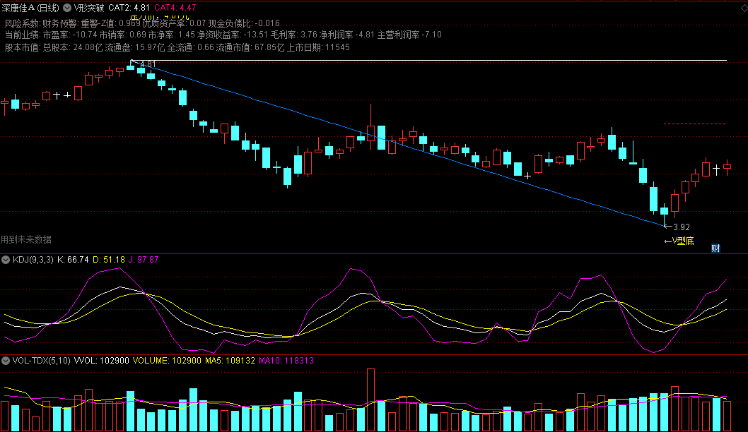 〖V形突破〗主图指标 突破V型底 很方便直观 超实用 通达信 源码