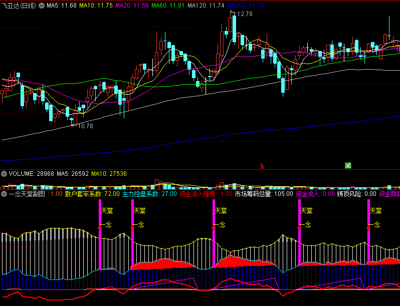 〖一念天堂〗副图/选股指标 粉红色柱强中强 介入最佳时机 有未来函数 通达信 源码