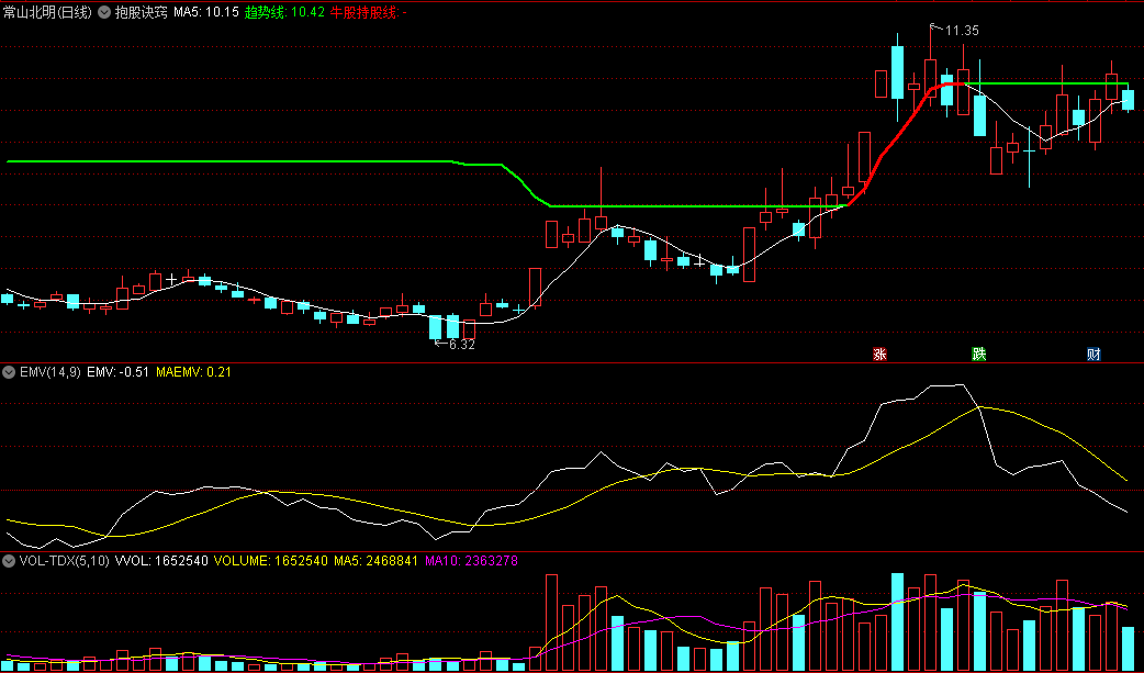 〖抱股诀窍〗主图指标 红线拿着 绿线减仓或跑路 通达信 源码