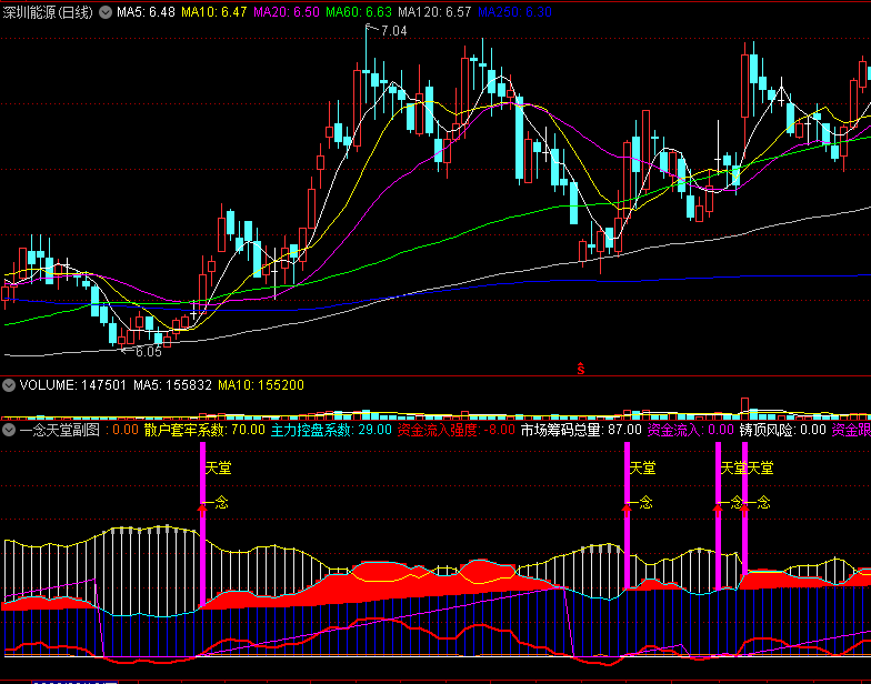 〖一念天堂〗副图/选股指标 粉红色柱强中强 介入最佳时机 有未来函数 通达信 源码
