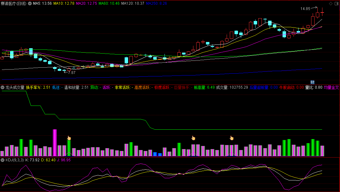 〖龙头成交量〗副图指标 后量超前量 牛股龙头启动 通达信 源码