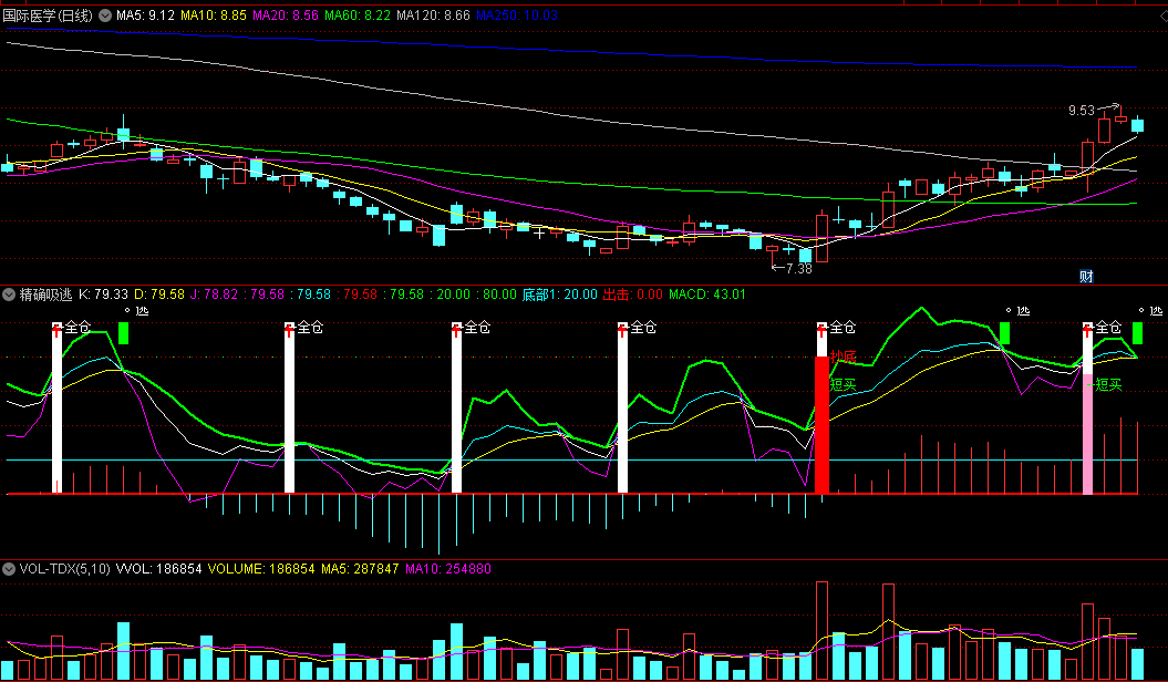 〖精确吸逃〗副图指标 抄底低吸 一应俱全 通达信 源码