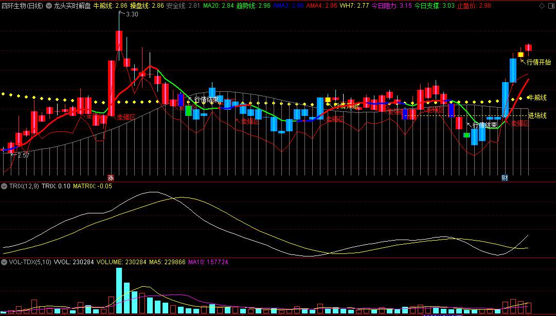 〖龙头实时解盘〗主图指标 小牛走强区 大牛行情开始 通达信 源码