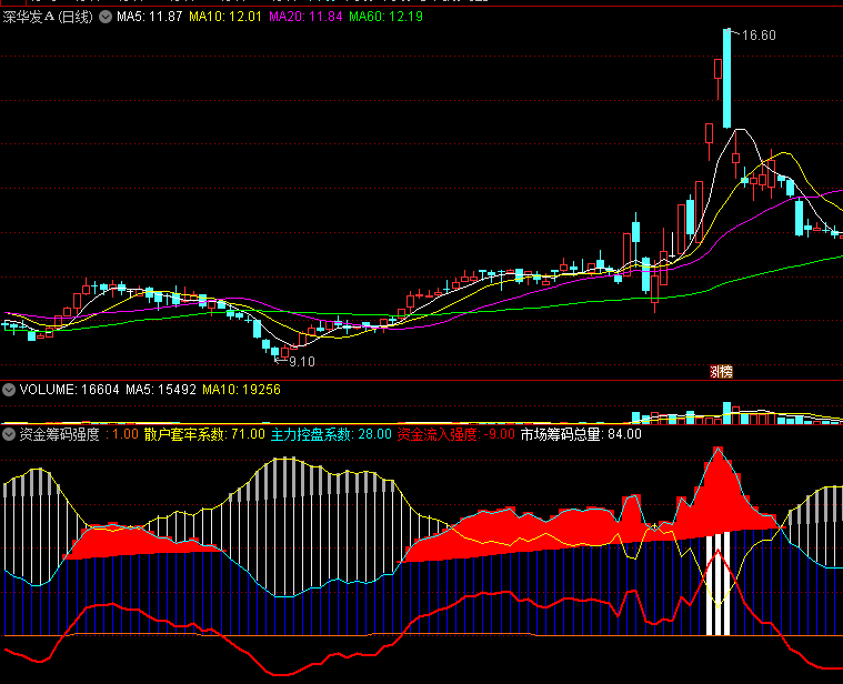 〖资金筹码强度〗副图指标 红线代表资金流入强度 上穿0轴关注 通达信 源码