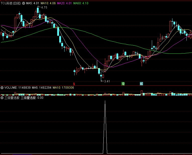 〖三倍量选股〗副图/选股指标 开源 每天出票不多 无加密 通达信 源码
