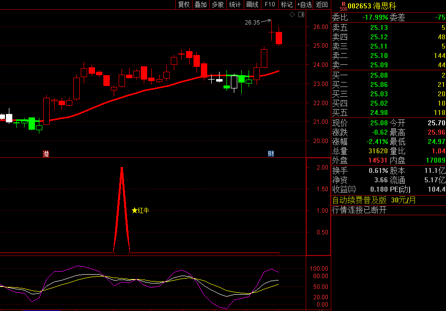 〖红牛波段套装〗主图/副图/选股指标 使用指数移动平均线来揭示市场主要趋势 无未来 通达信 源码