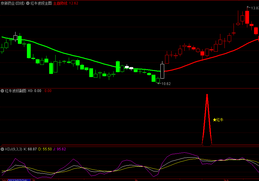 〖红牛波段套装〗主图/副图/选股指标 使用指数移动平均线来揭示市场主要趋势 无未来 通达信 源码