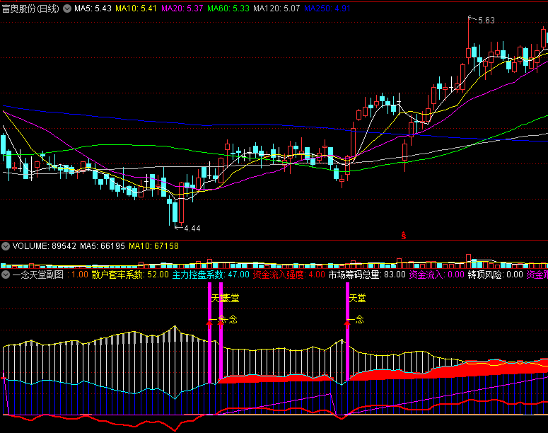〖一念天堂〗副图/选股指标 粉红色柱强中强 介入最佳时机 有未来函数 通达信 源码