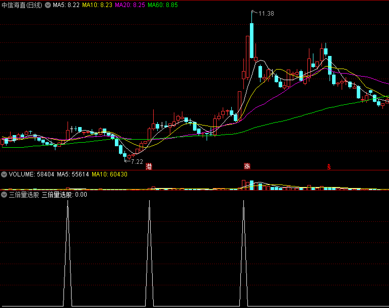 〖三倍量选股〗副图/选股指标 开源 每天出票不多 无加密 通达信 源码