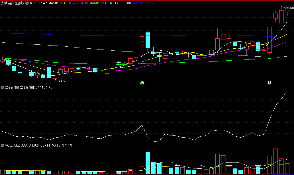 某财堂北斗老师的〖筹码动向〗副图指标 突破前峰筹码 macd/均线/九五至尊相互结合提高胜率 通达信 源码