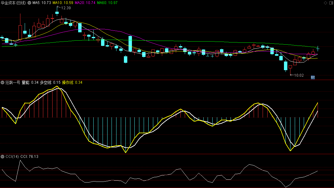 〖狂飙一号〗副图指标 多头平台回调后金叉 拥抱财富的首选 通达信 源码