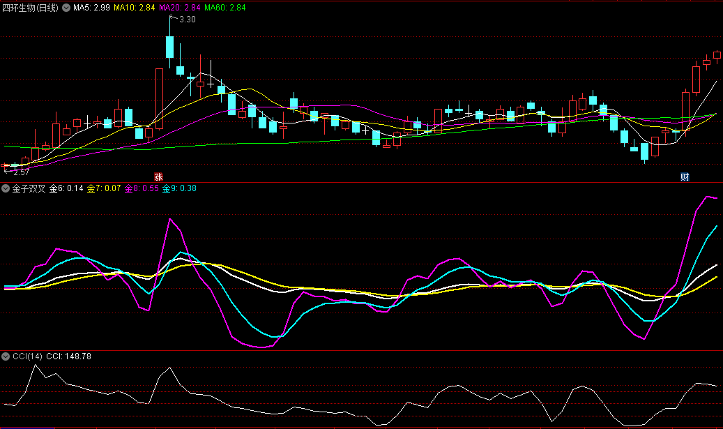 〖金子双叉〗副图指标 均线多头小平台整理 机会来了要抓住 通达信 源码