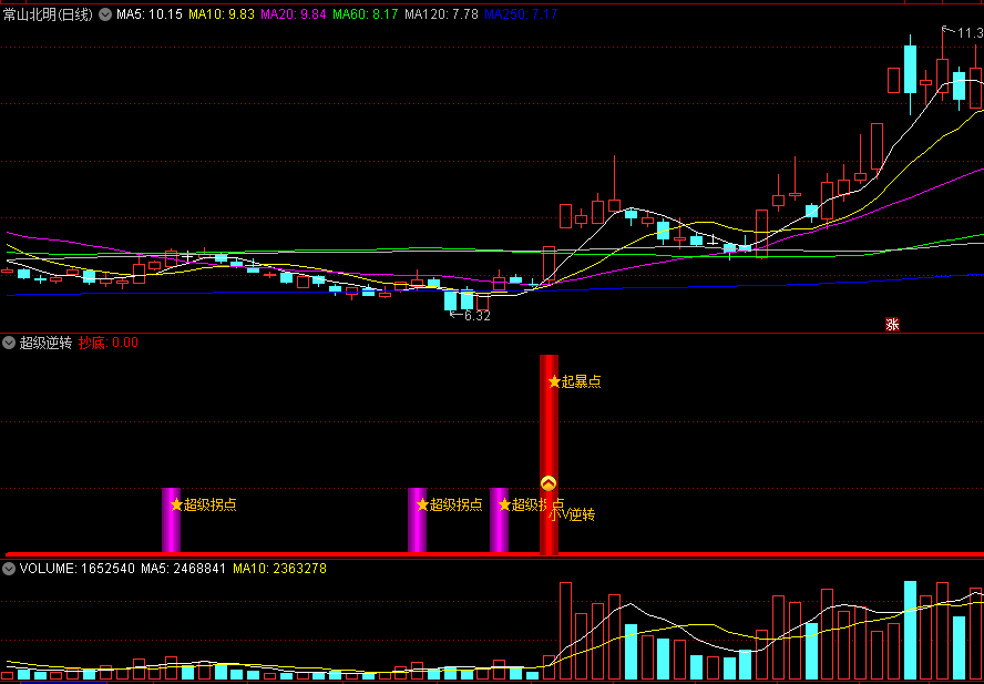 〖超级逆转〗副图/选股指标 做了起暴点的选股 选股无未来 通达信 源码