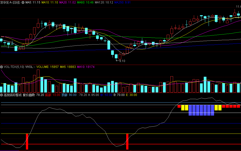 同花顺高抛底吸警戒副图指标 底部抄底 顶部逃顶 源码 效果图