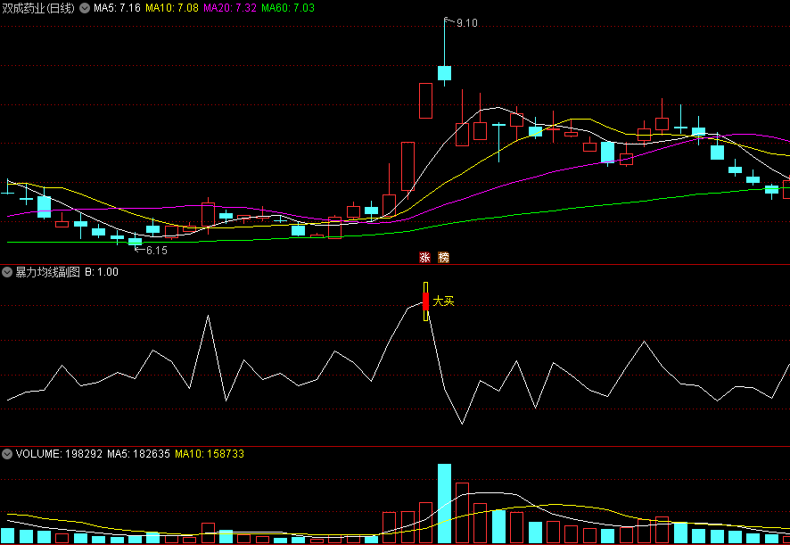 【海边技术系列】〖暴力均线〗副图/选股指标 找出有持续上行动力的票 无未来 通达信 源码