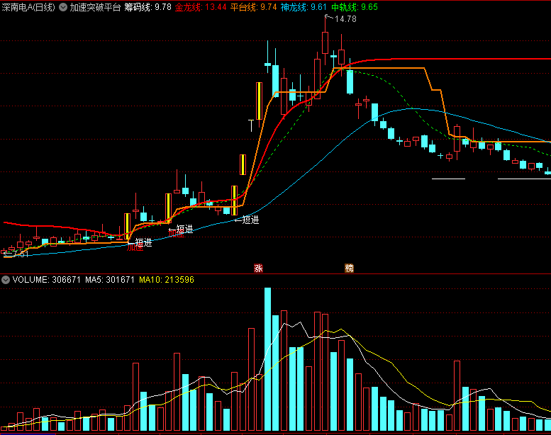 〖加速突破平台〗主图指标 稳健急进 突破平台线操作 通达信 源码