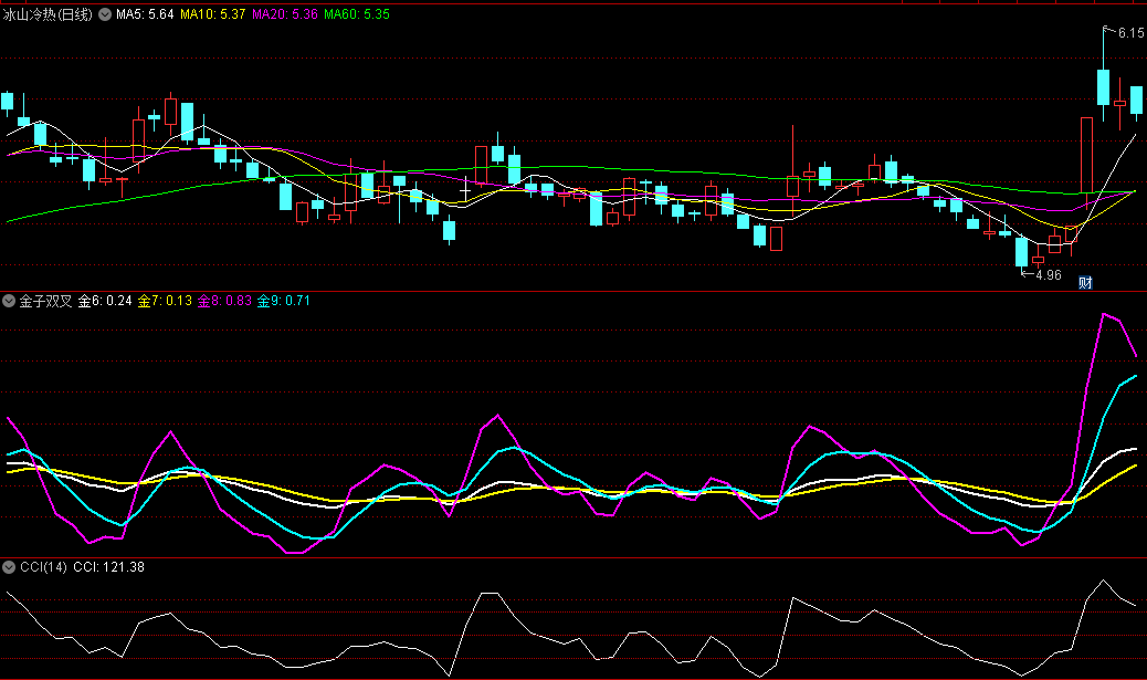 〖金子双叉〗副图指标 均线多头小平台整理 机会来了要抓住 通达信 源码