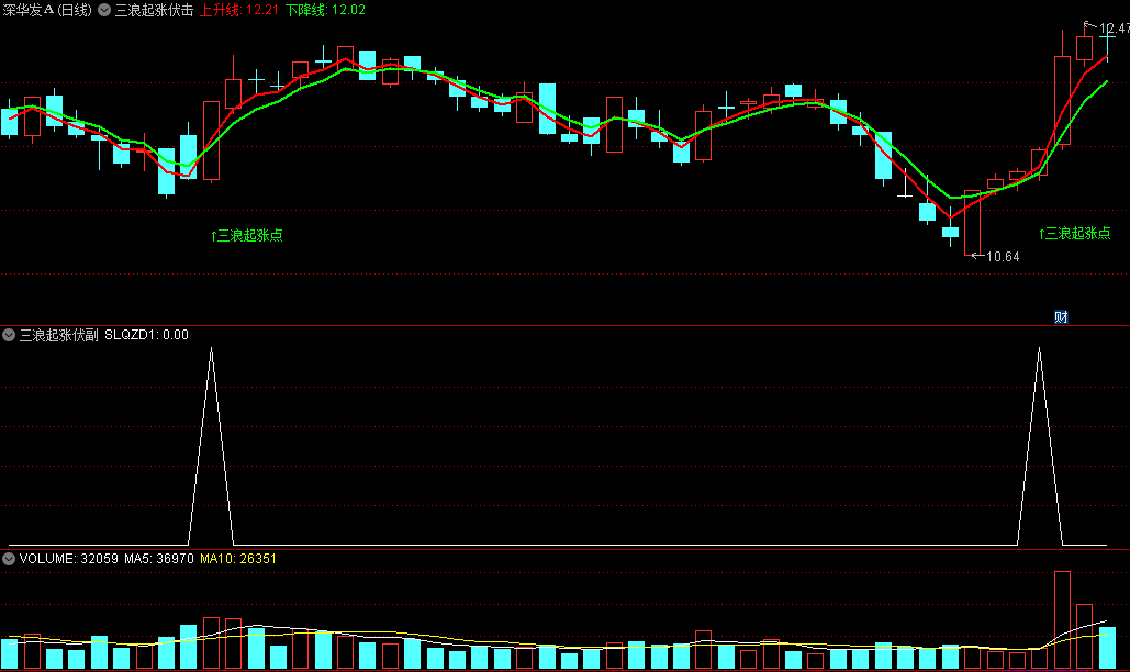 〖三浪起涨伏击点〗主图/副图/选股指标 选股数量多 结合热点板块操作 排除冷门股 通达信 源码