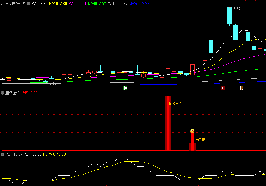 〖超级逆转〗副图/选股指标 做了起暴点的选股 选股无未来 通达信 源码
